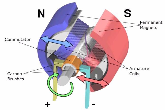 В чем разница между коллекторным и бесщёточным электромотором?